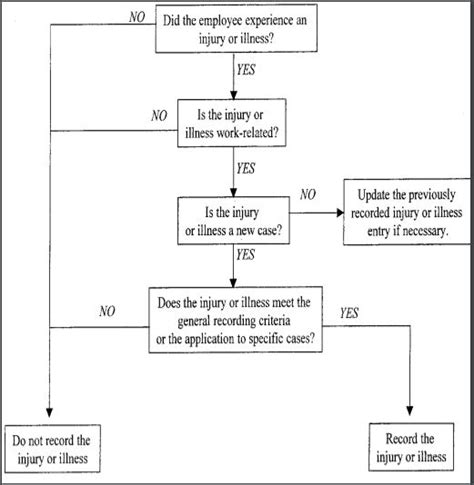 osha recordable injury guidelines.